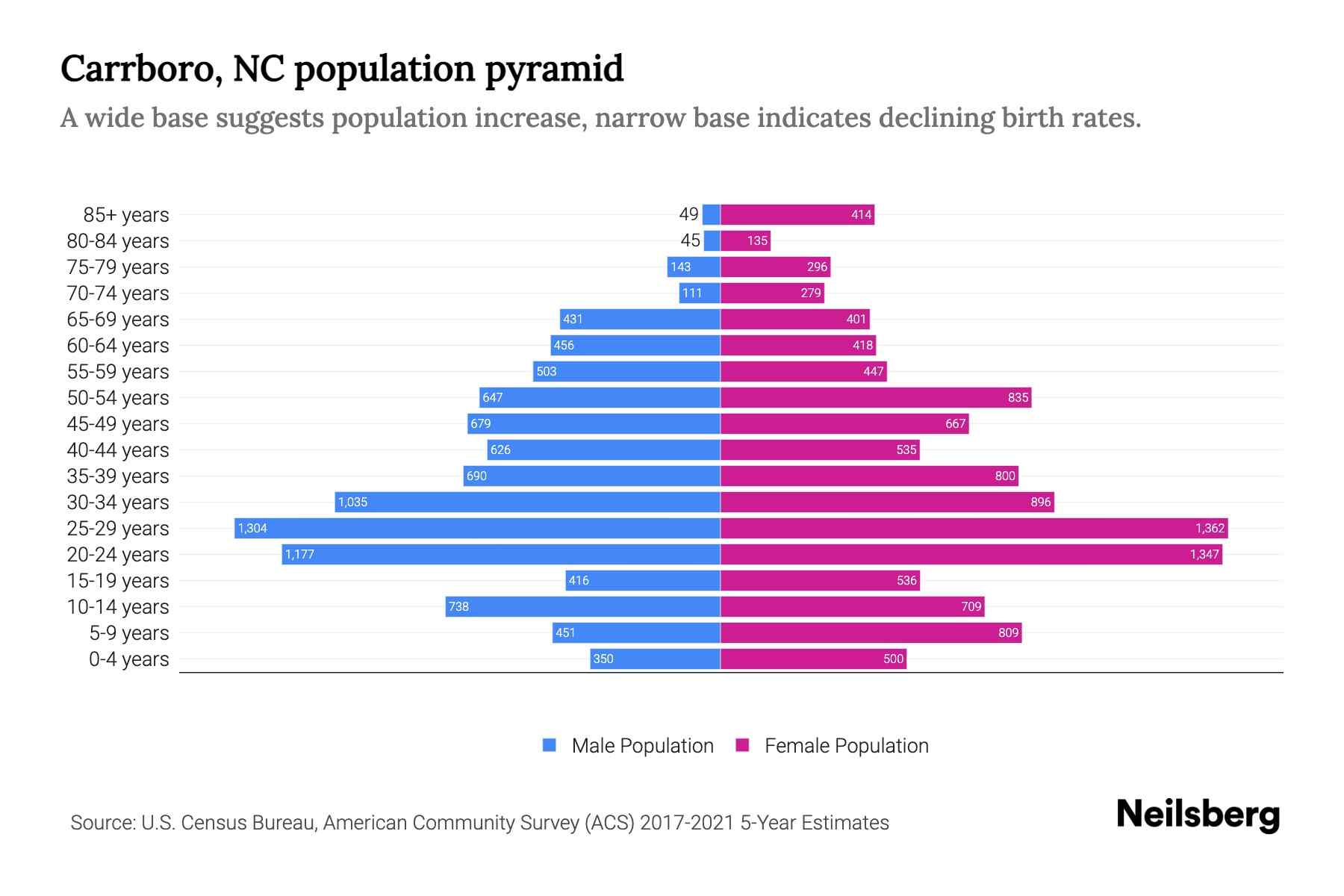 Carrboro, NC Population by Age 2023 Carrboro, NC Age Demographics