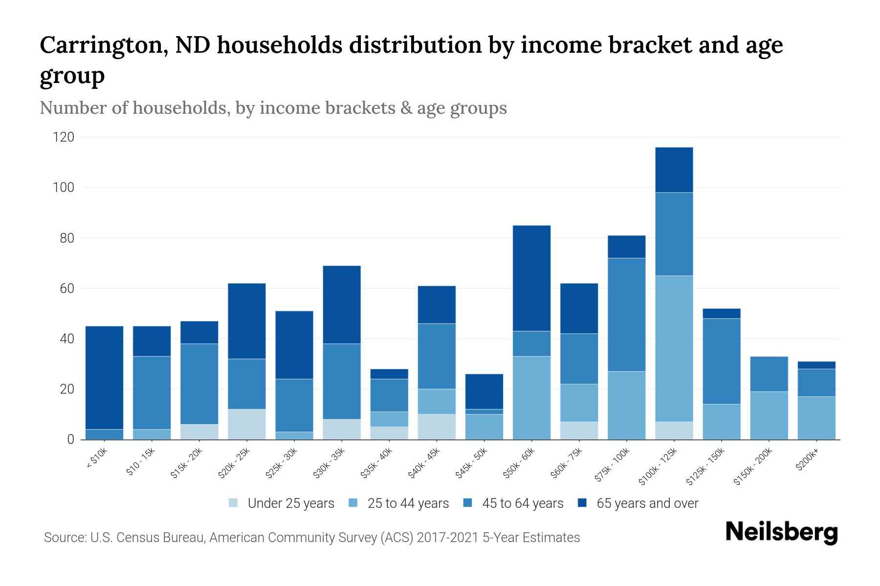 Carrington, ND Median Household By Age 2024 Update Neilsberg