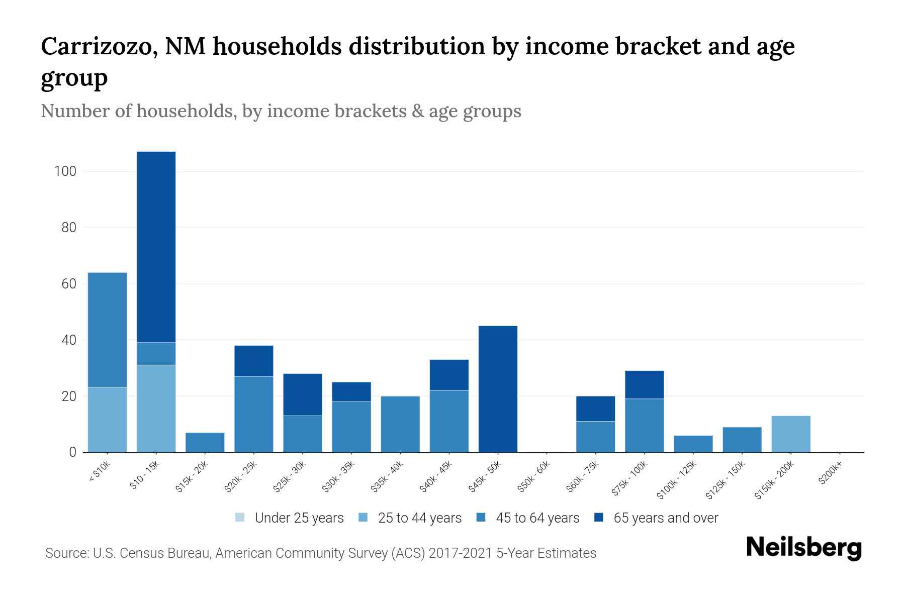 Carrizozo, NM Median Household By Age 2024 Update Neilsberg