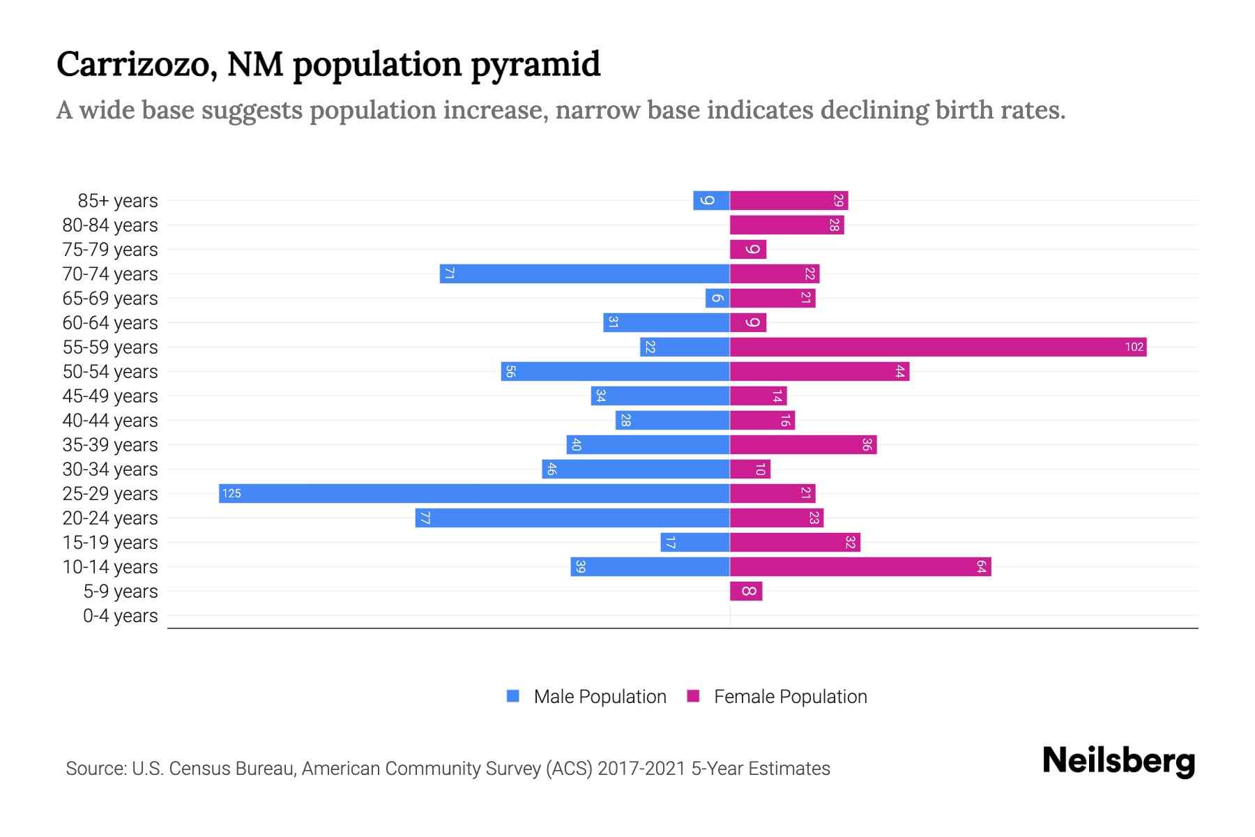 Carrizozo, NM Population by Age 2023 Carrizozo, NM Age Demographics