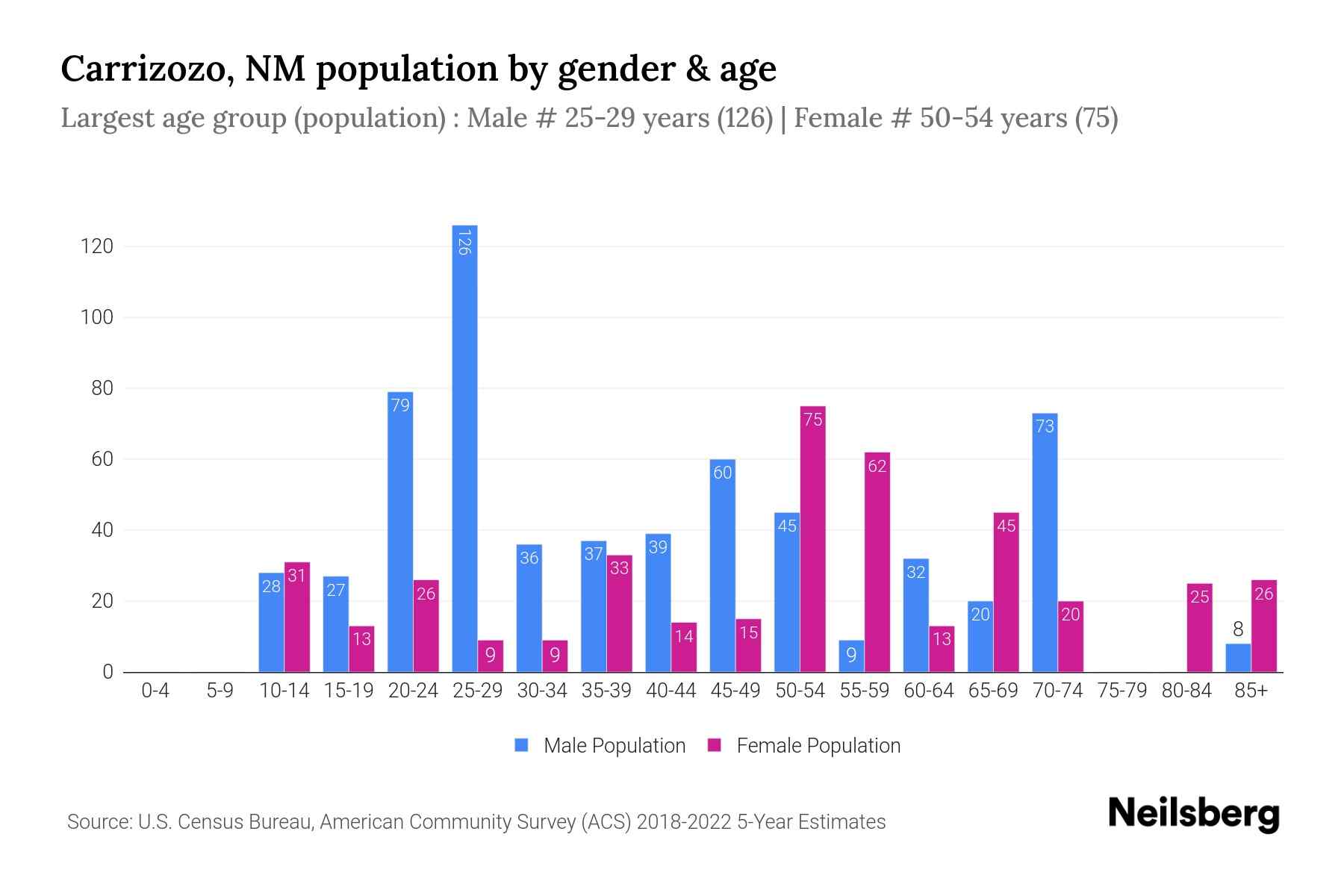 Carrizozo, NM Population by Gender 2024 Update Neilsberg