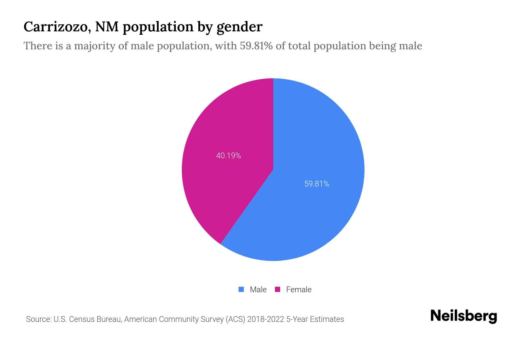 Carrizozo, NM Population by Gender 2024 Update Neilsberg