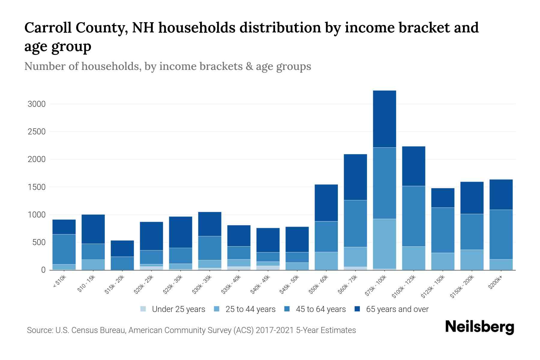 Carroll County, NH Median Household By Age 2024 Update Neilsberg