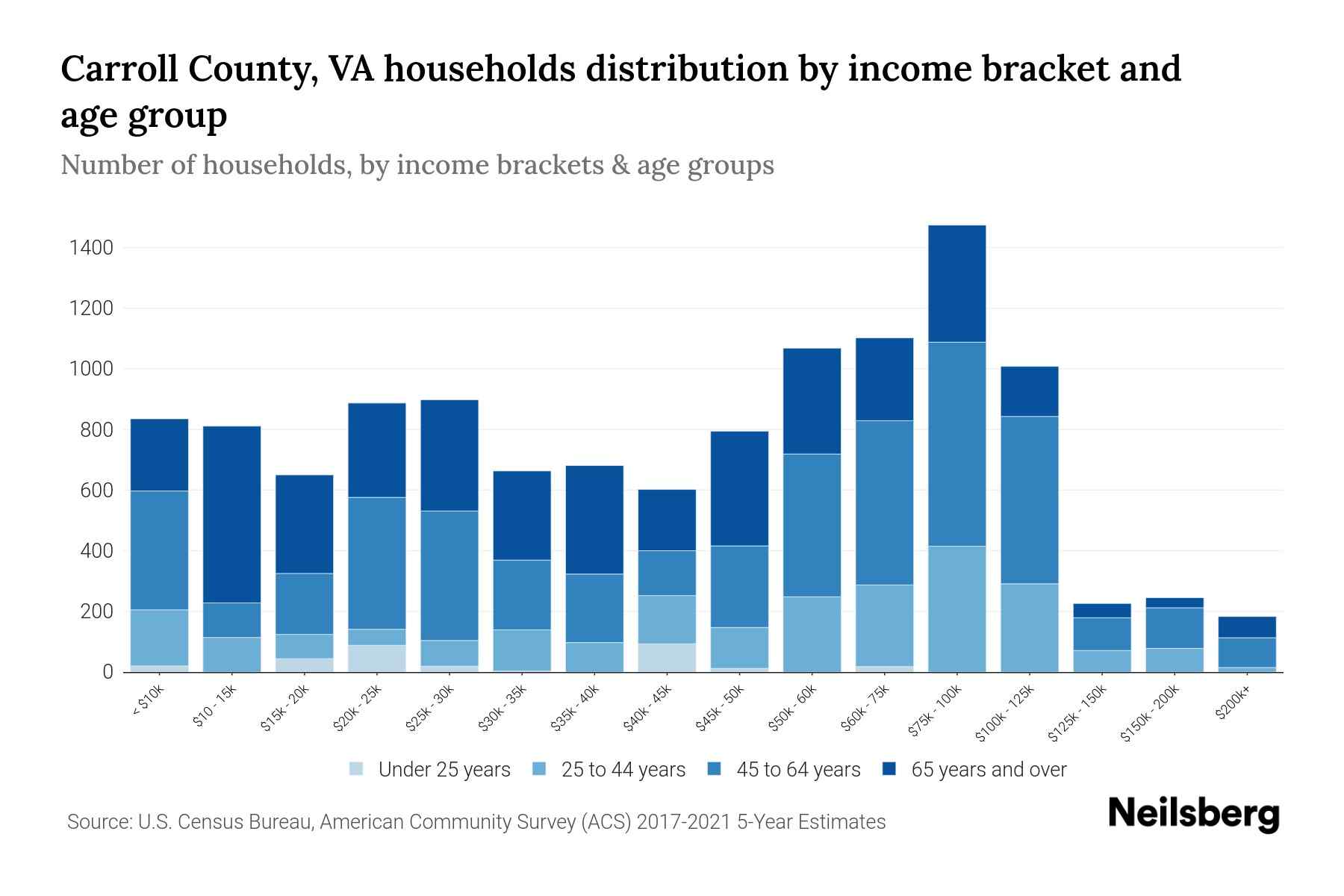 Carroll County, VA Median Household By Age 2024 Update Neilsberg
