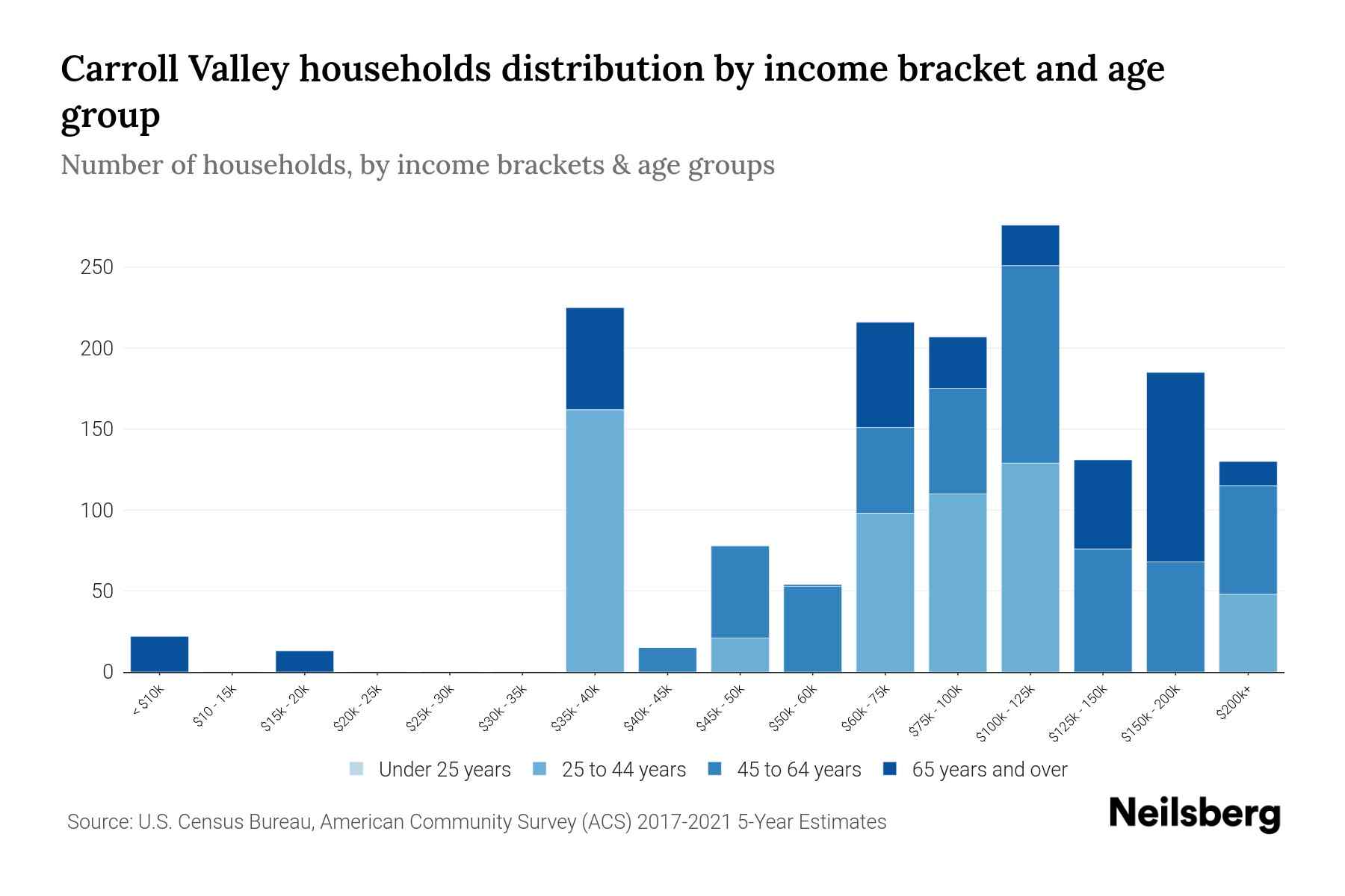Carroll Valley, PA Median Household By Age 2023 Neilsberg