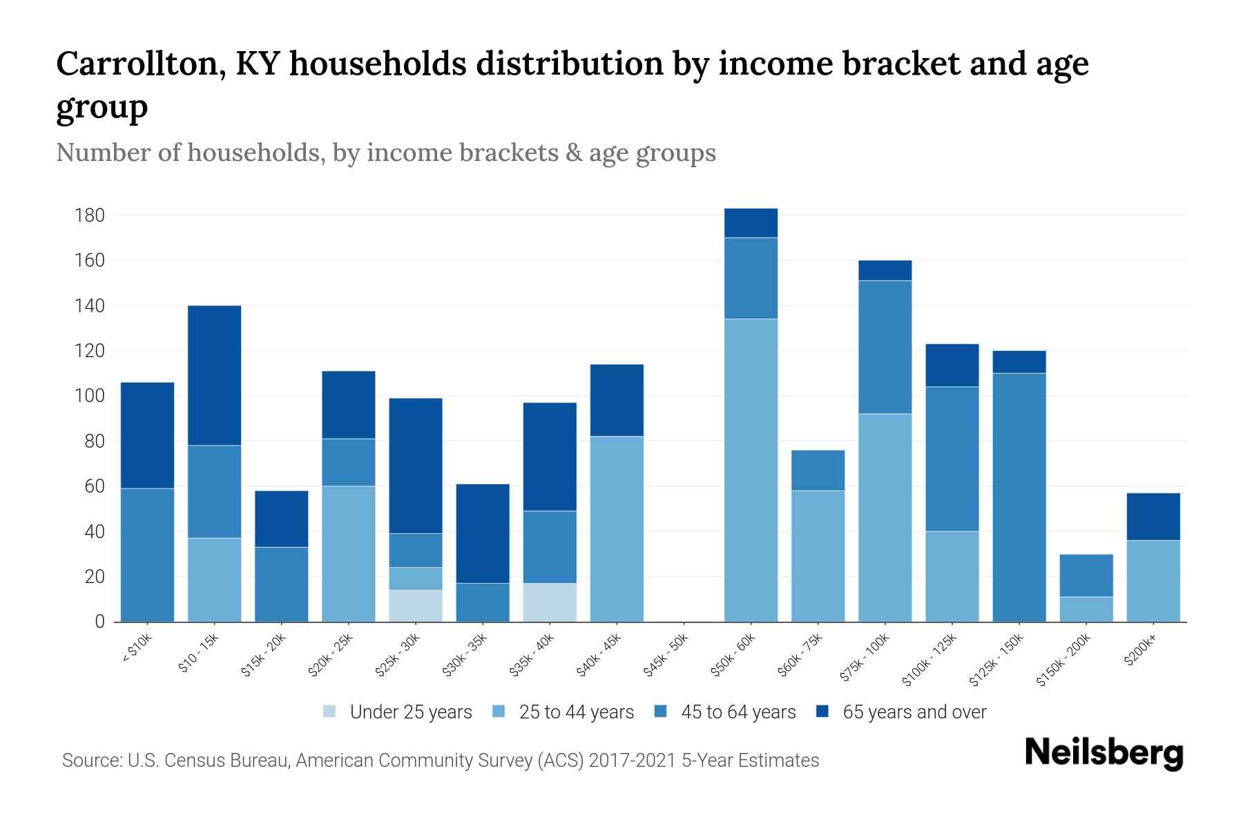Carrollton, KY Median Household By Age 2023 Neilsberg