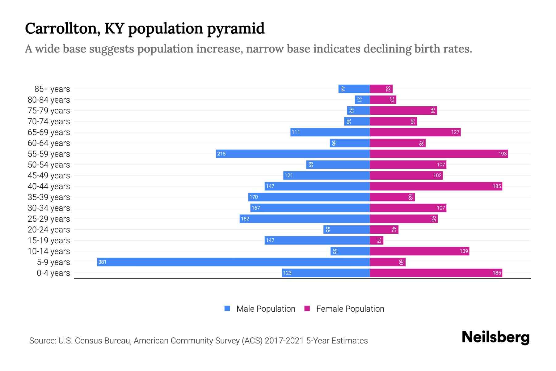 Carrollton, KY Population by Age 2023 Carrollton, KY Age Demographics Neilsberg