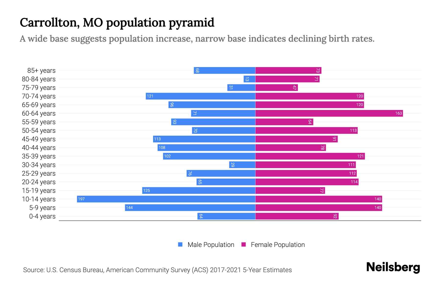 Carrollton, MO Population by Age 2023 Carrollton, MO Age Demographics
