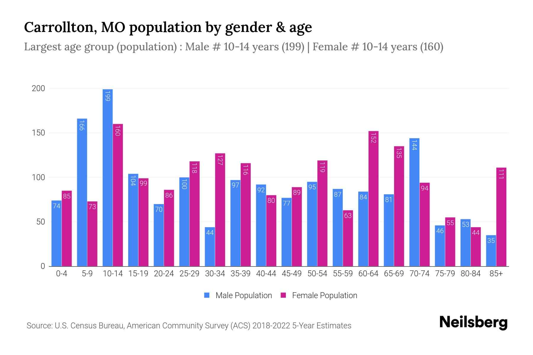 Carrollton, MO Population by Gender 2024 Update Neilsberg