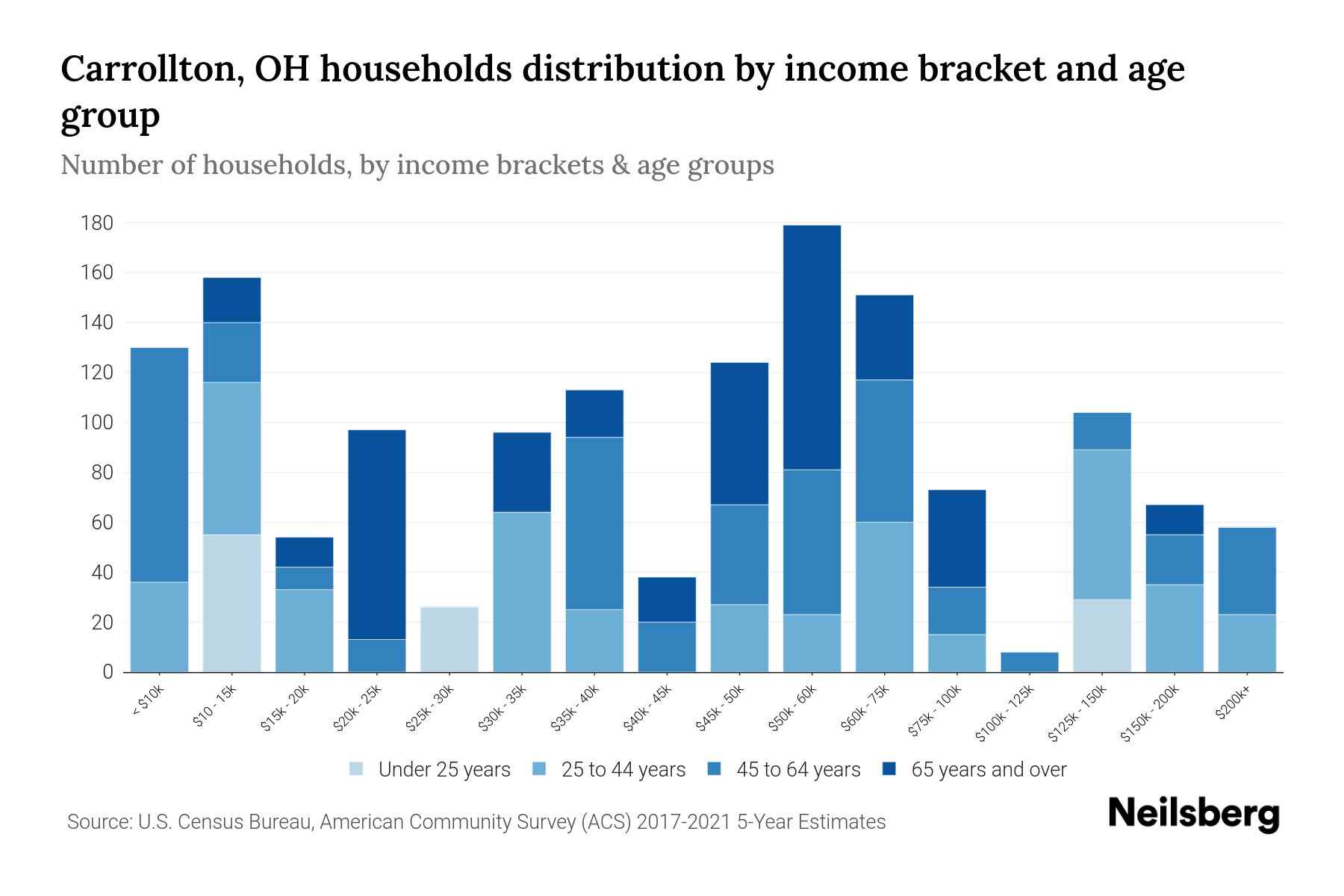 Carrollton, OH Median Household By Age 2024 Update Neilsberg