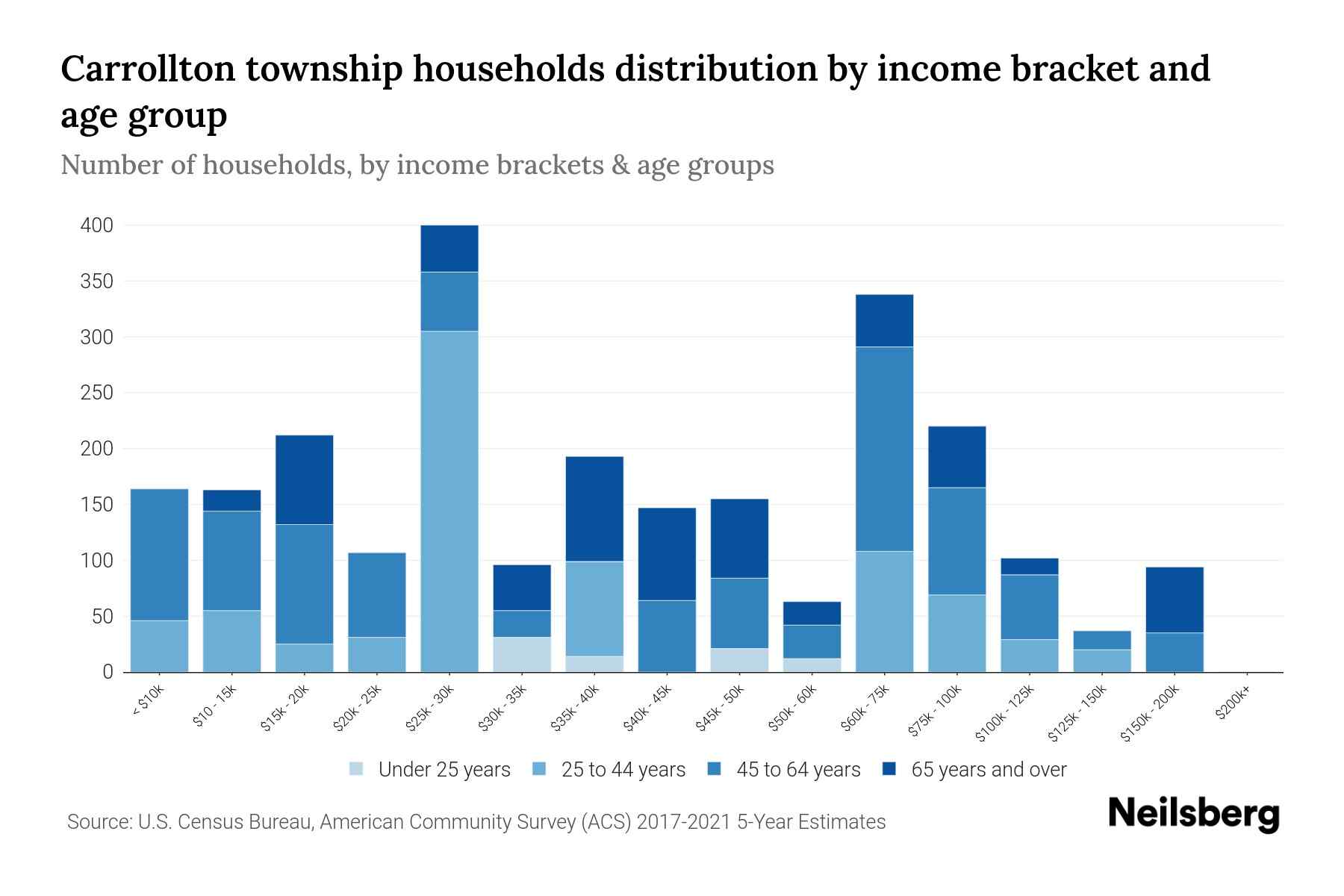 Carrollton Township, Michigan Median Household By Age 2024