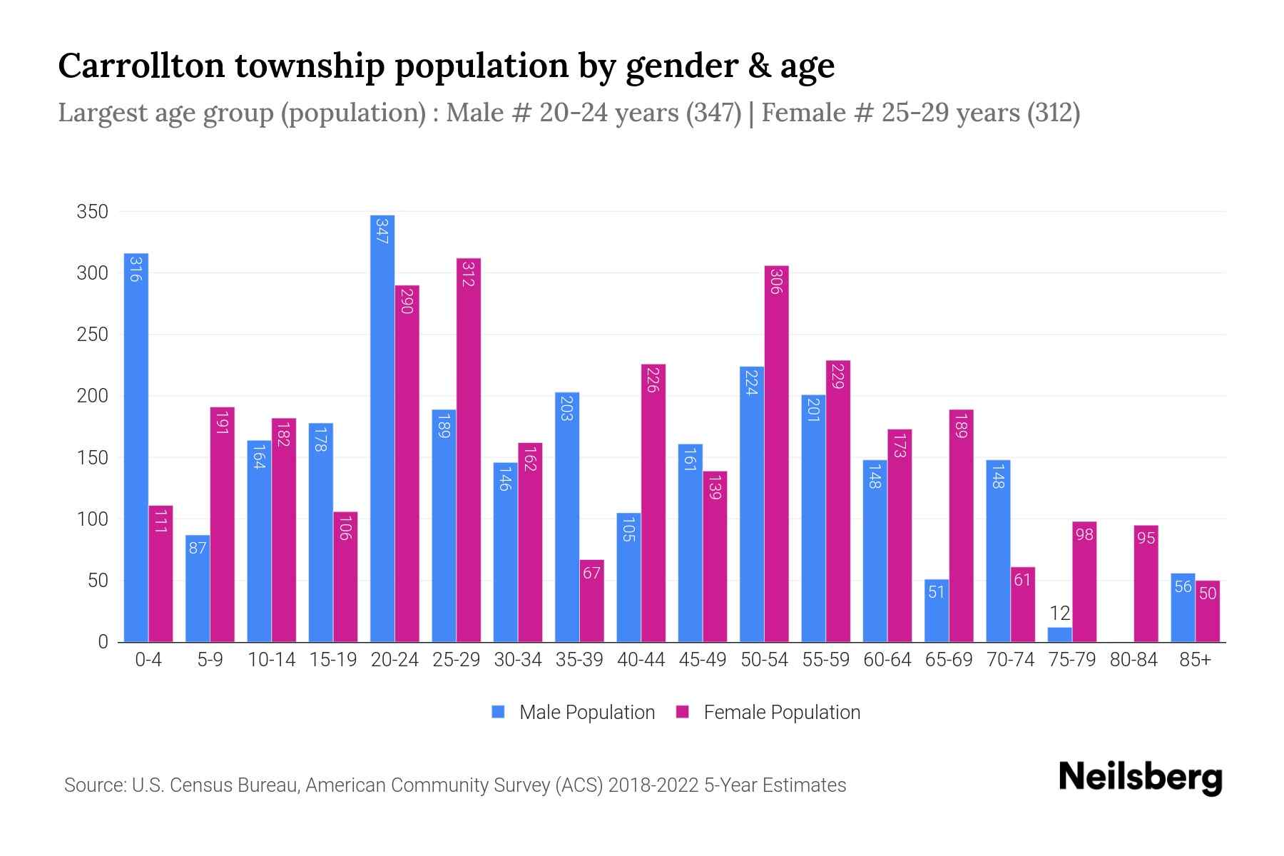 Carrollton Township, Michigan Population by Gender 2024 Update