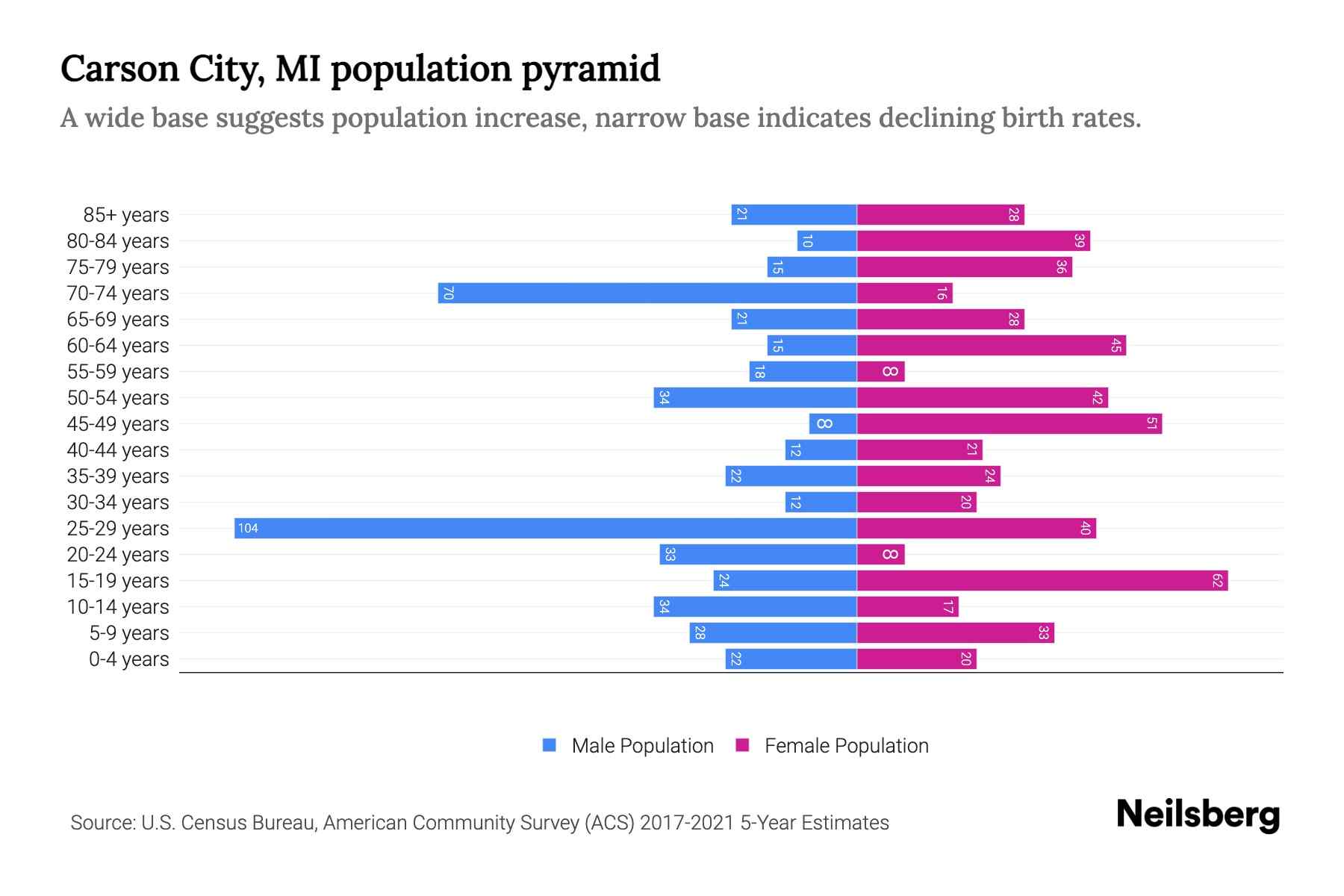 Carson City, MI Population by Age 2023 Carson City, MI Age