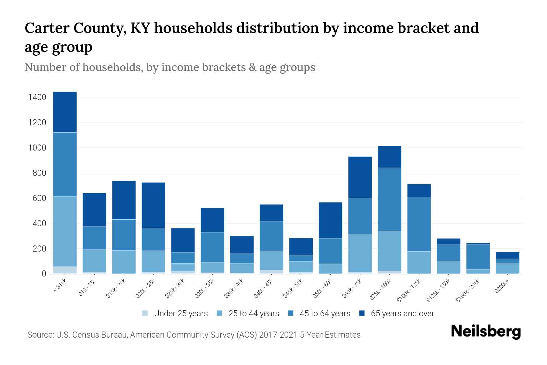 Carter County, KY Median Household Income By Age - 2024 Update | Neilsberg