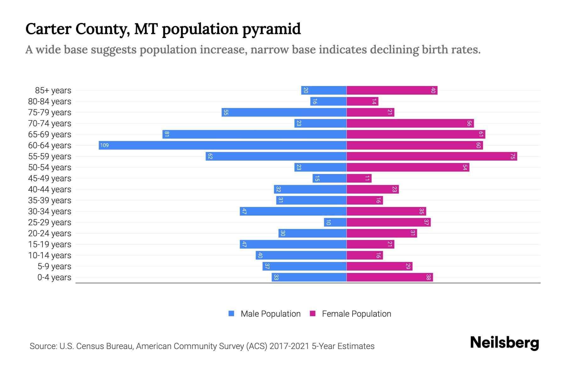 Carter County, MT Population by Age 2023 Carter County, MT Age