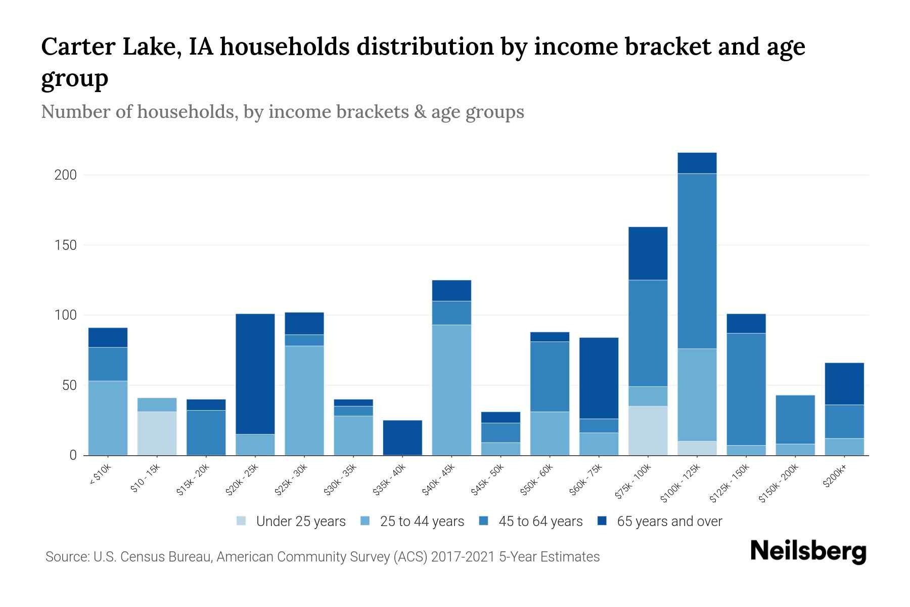 Carter Lake, IA Median Household By Age 2024 Update Neilsberg