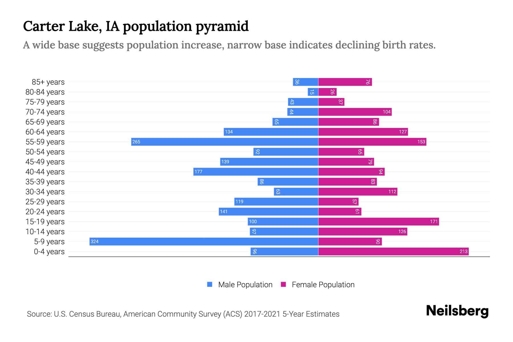 Carter Lake, IA Population by Age 2023 Carter Lake, IA Age