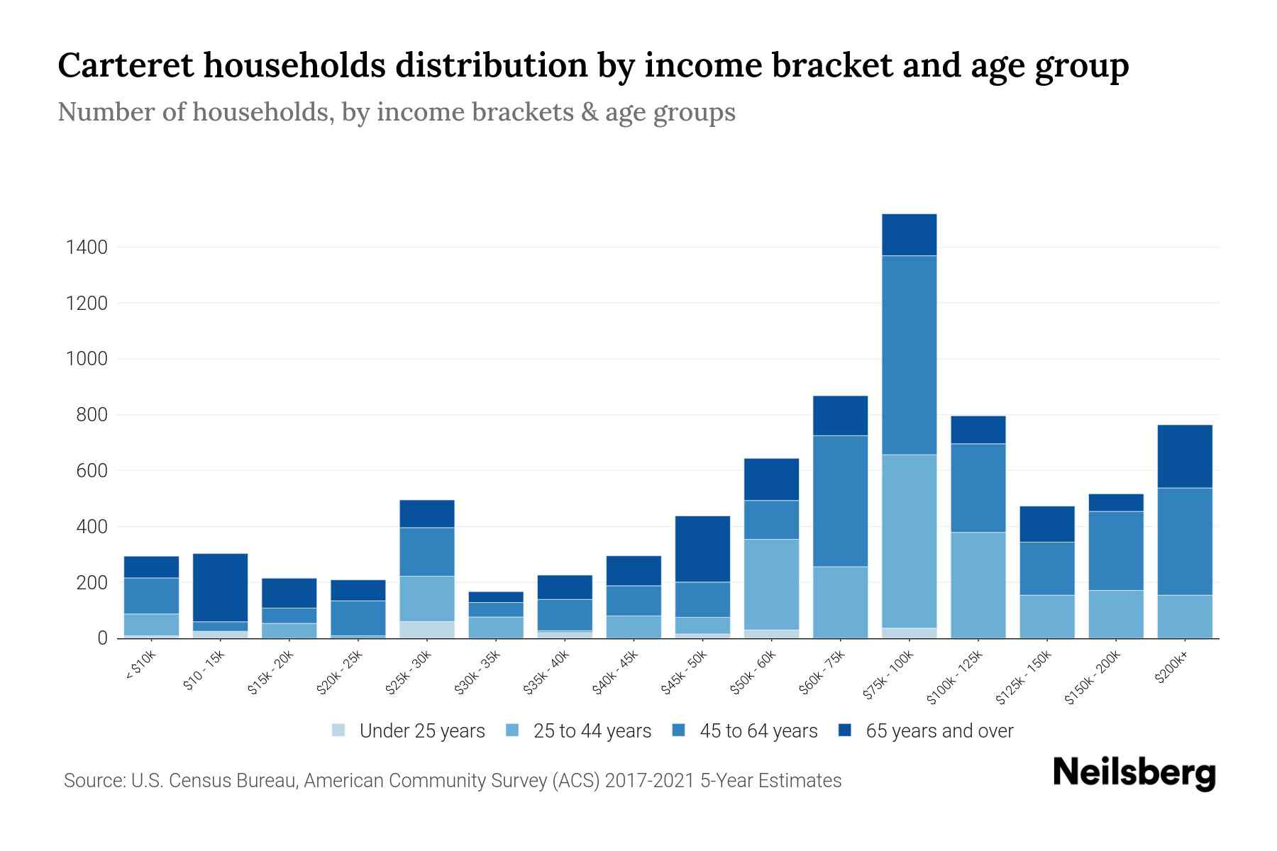 Carteret, NJ Median Household By Age 2024 Update Neilsberg