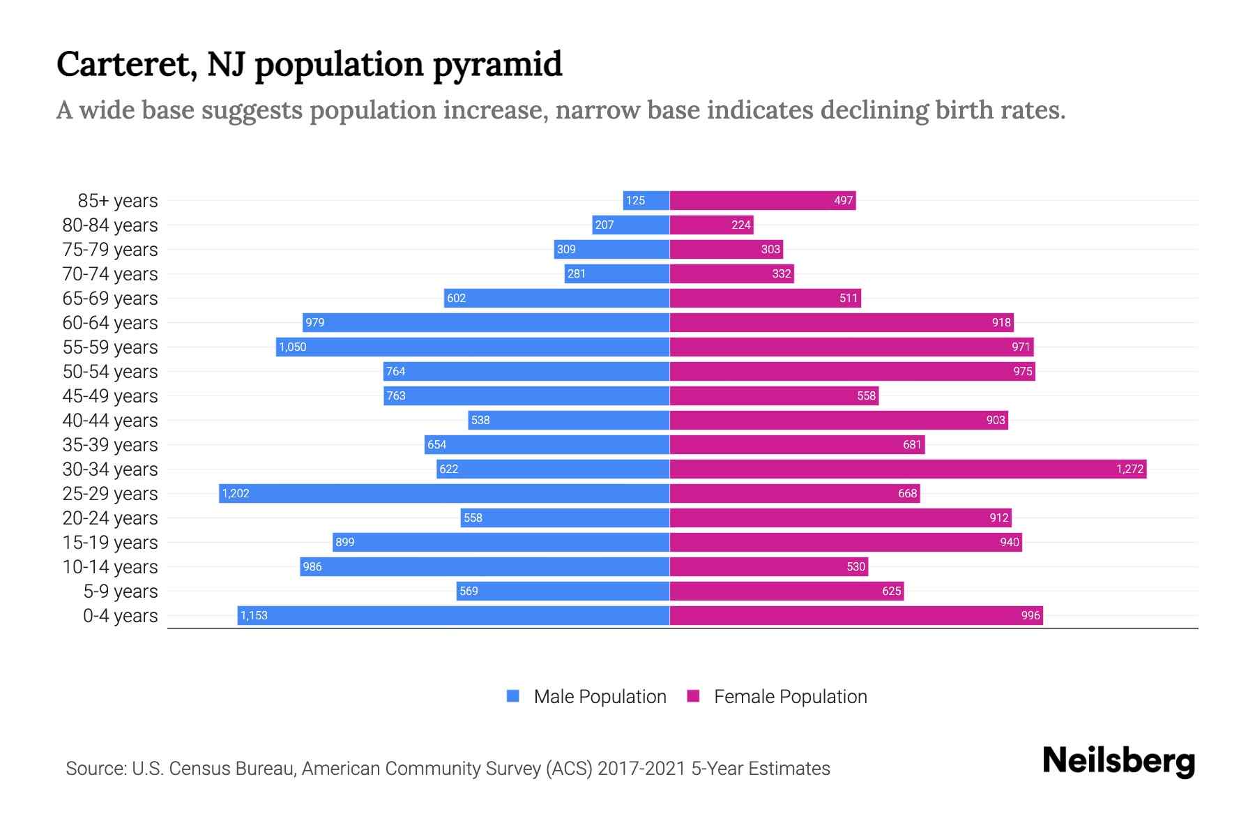 Carteret, NJ Population by Age 2023 Carteret, NJ Age Demographics