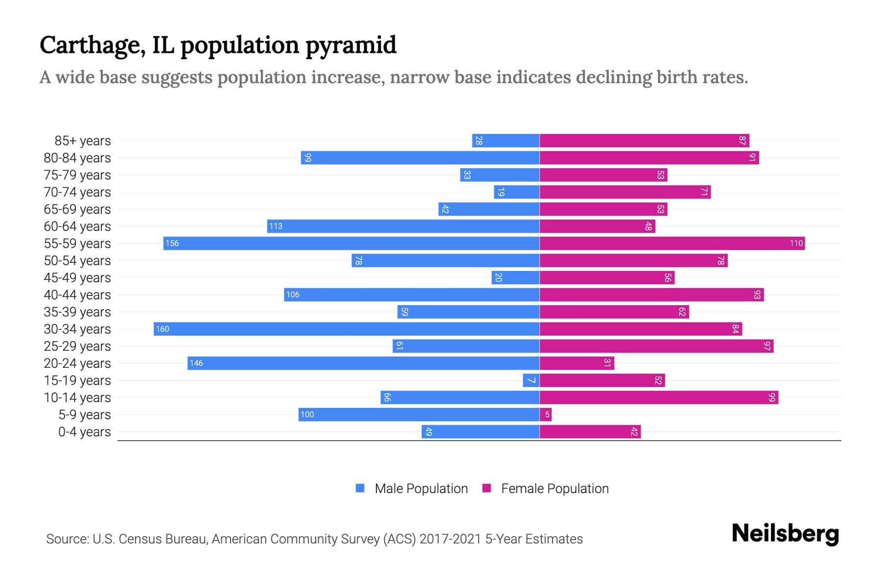 Carthage, IL Population by Age 2023 Carthage, IL Age Demographics