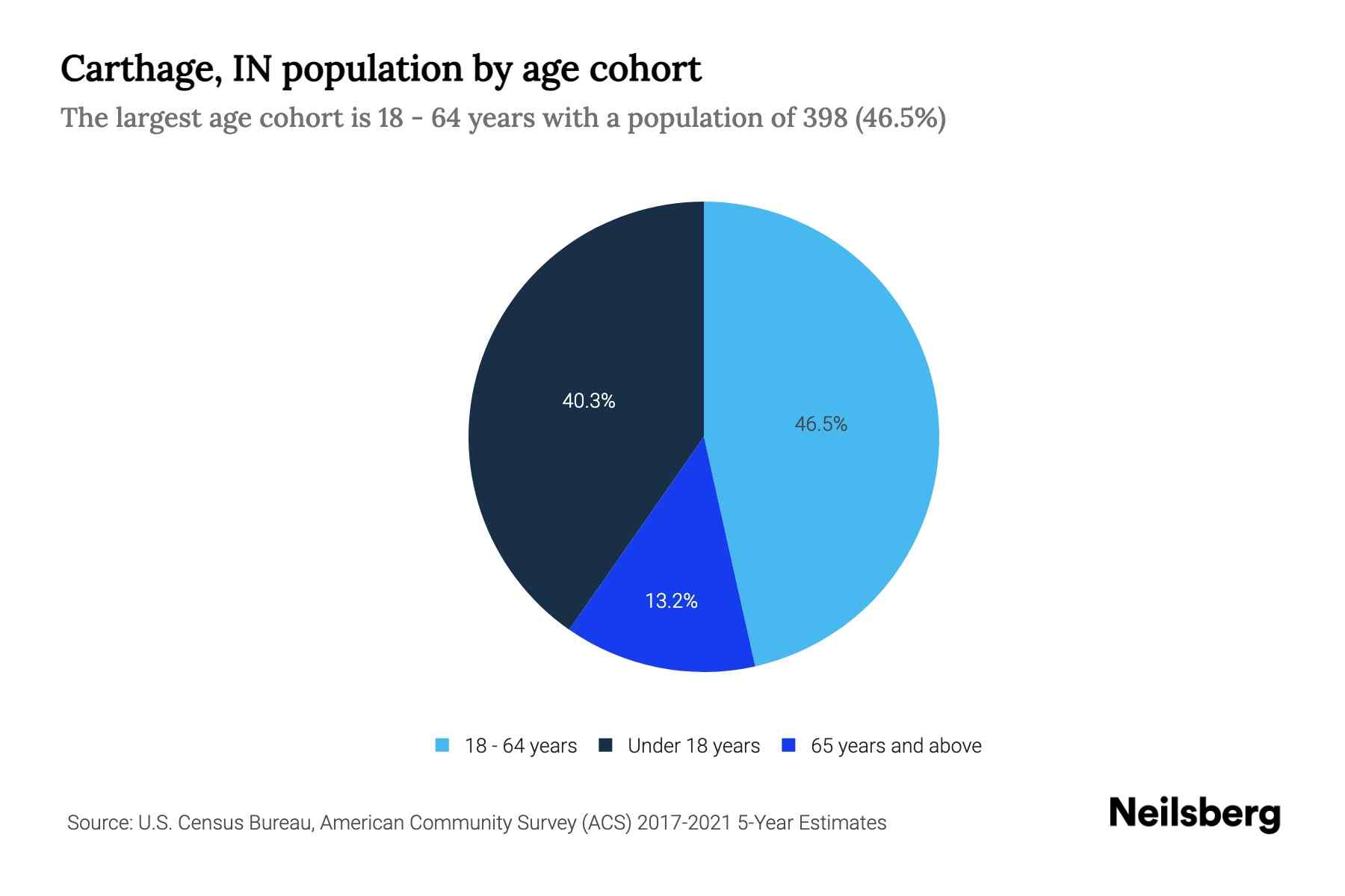 Carthage, IN Population by Age 2023 Carthage, IN Age Demographics
