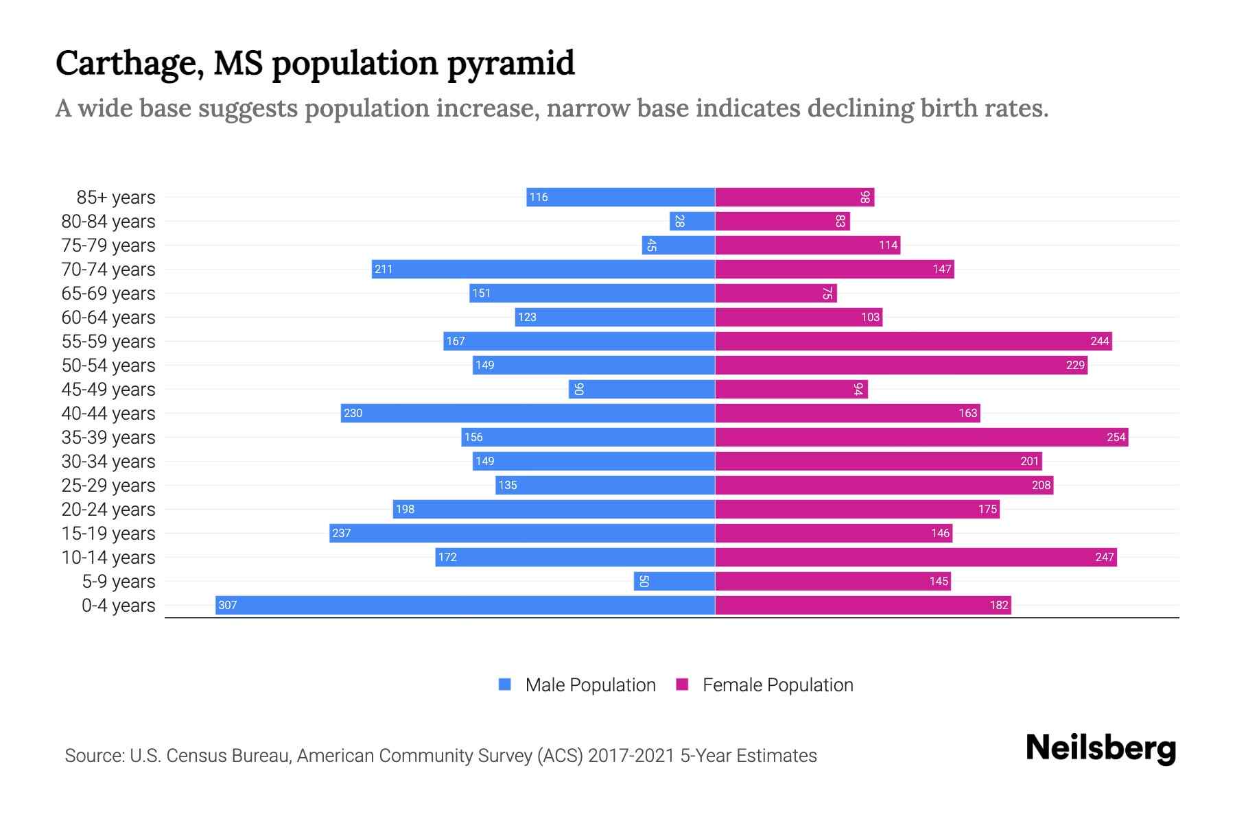 Carthage, MS Population by Age 2023 Carthage, MS Age Demographics Neilsberg