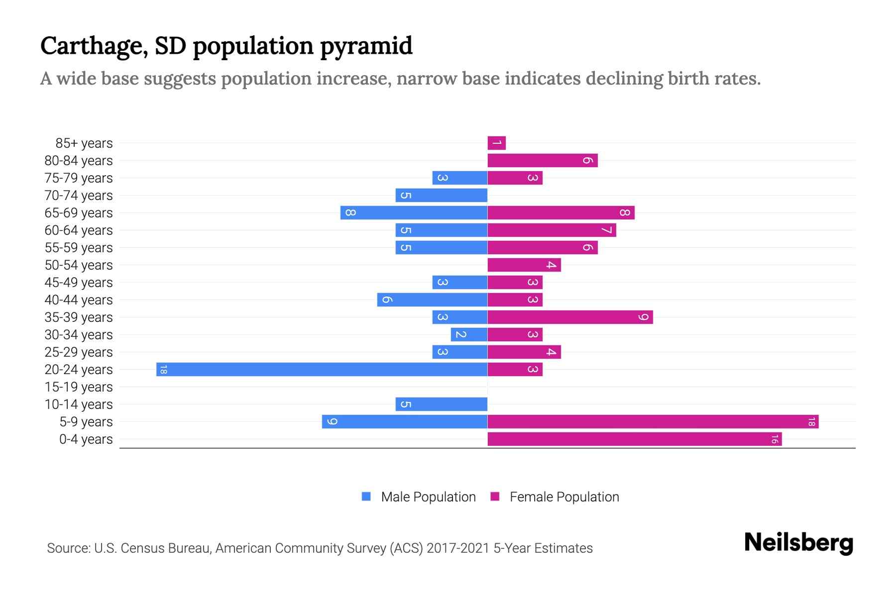 Carthage, SD Population by Age 2023 Carthage, SD Age Demographics