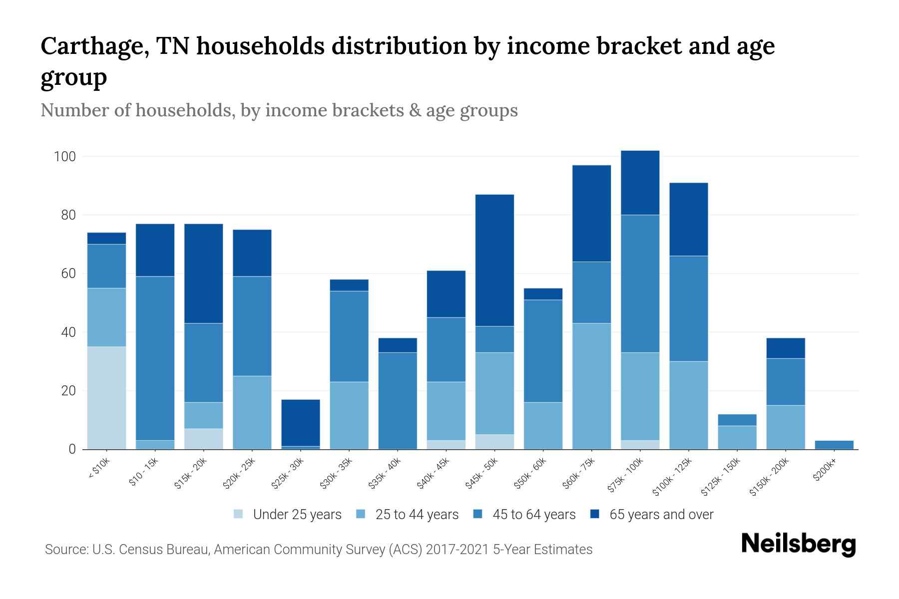 Carthage, TN Median Household By Age 2024 Update Neilsberg