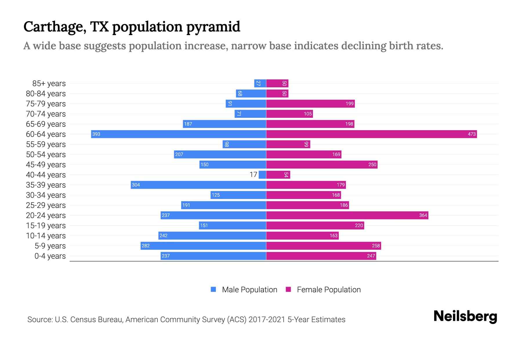 Carthage, TX Population by Age 2023 Carthage, TX Age Demographics