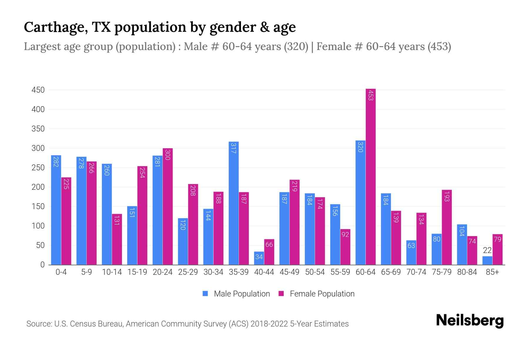 Carthage, TX Population by Gender 2024 Update Neilsberg