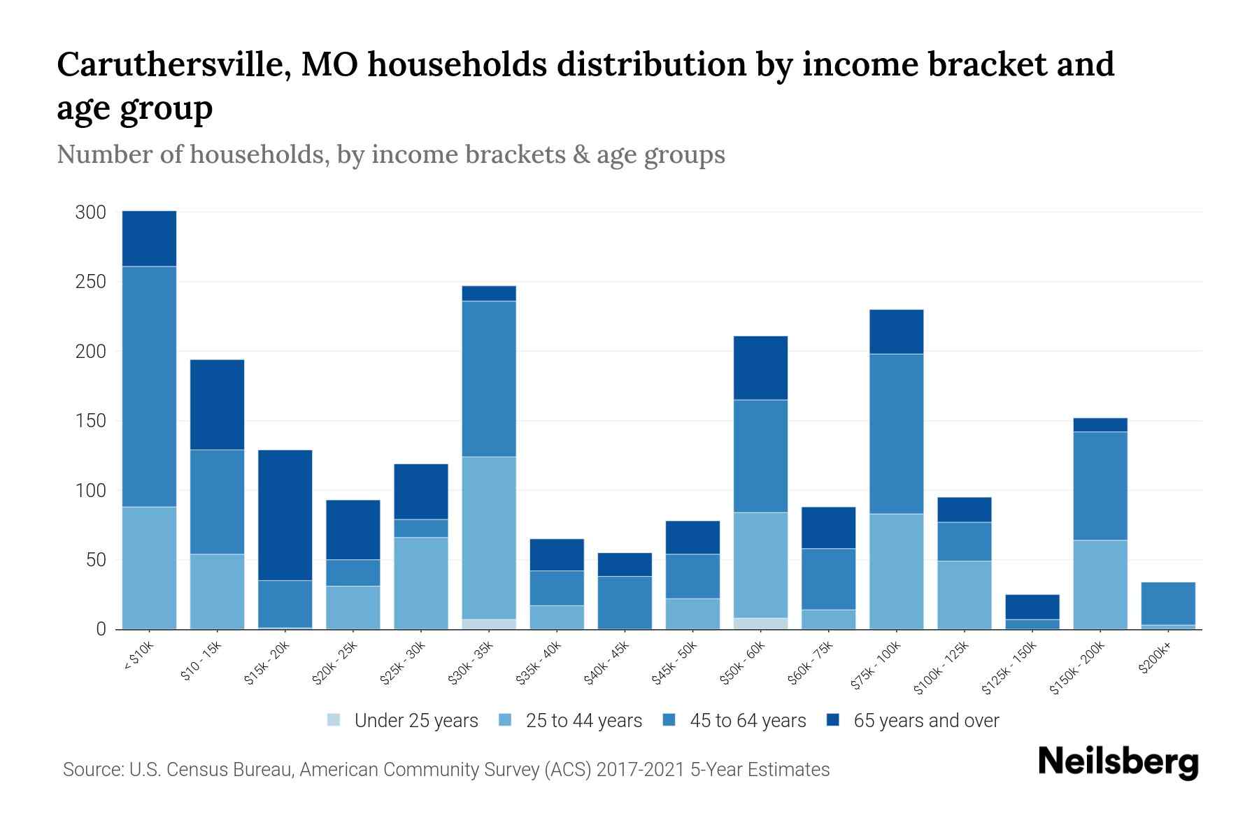 Caruthersville, MO Median Household By Age 2024 Update Neilsberg