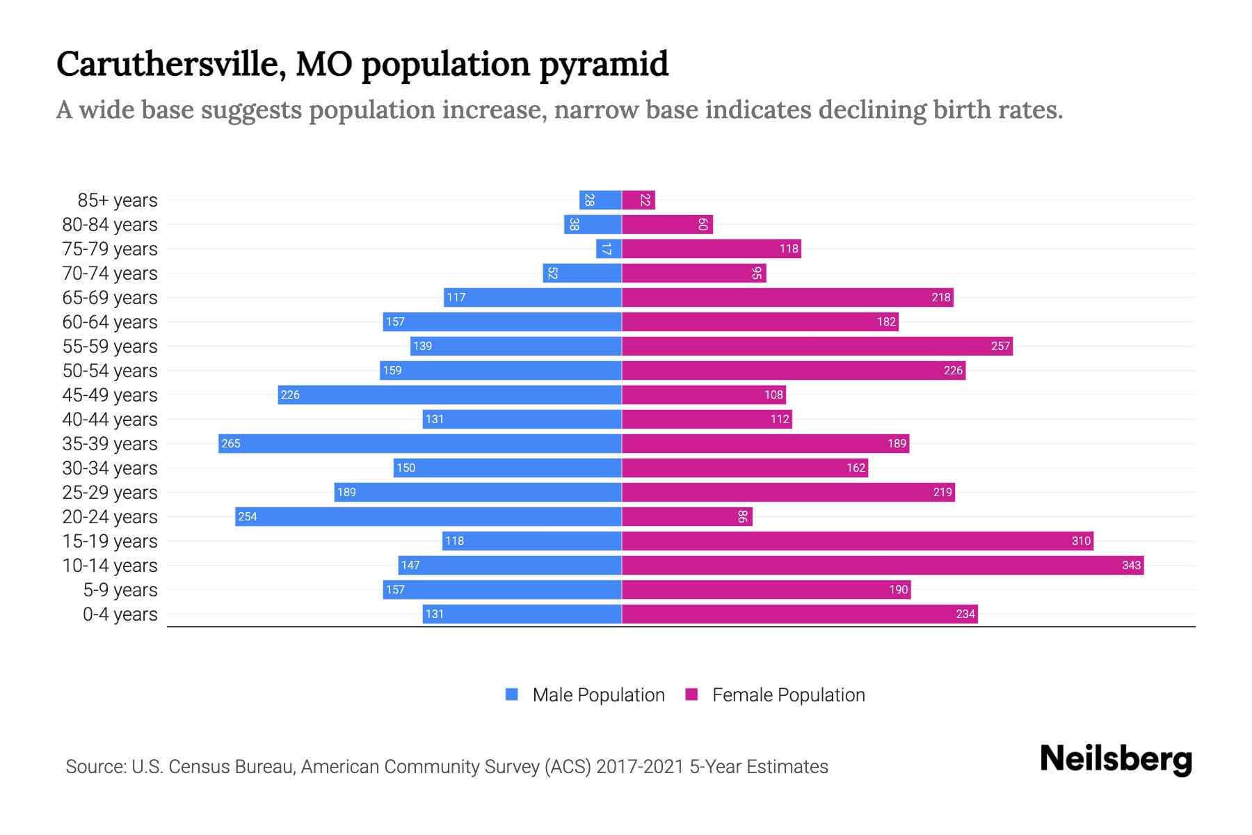 Caruthersville, MO Population by Age 2023 Caruthersville, MO Age
