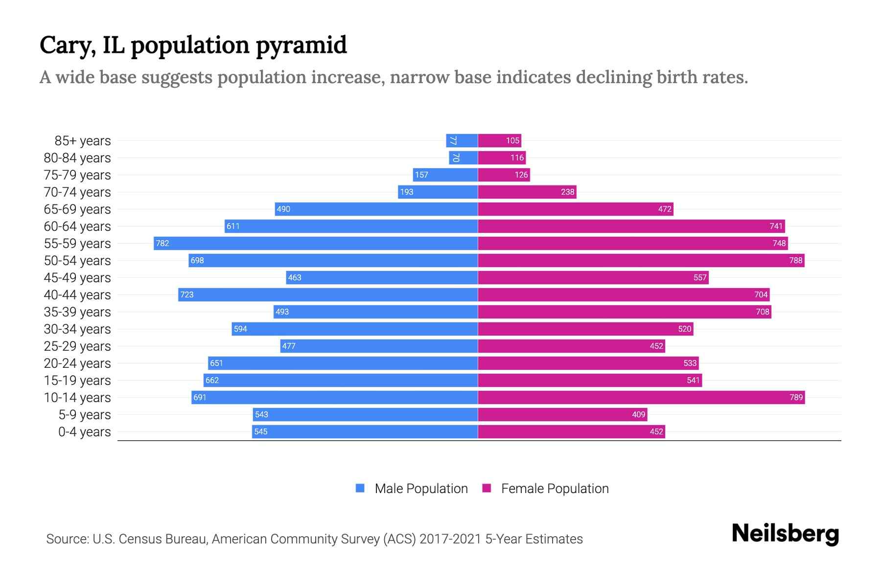 Cary, IL Population by Age 2023 Cary, IL Age Demographics Neilsberg