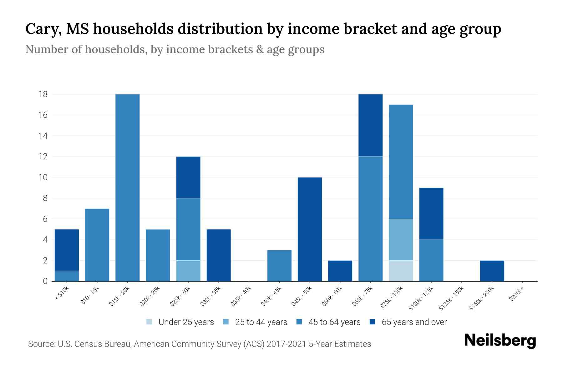 Cary, MS Median Household By Age 2023 Neilsberg