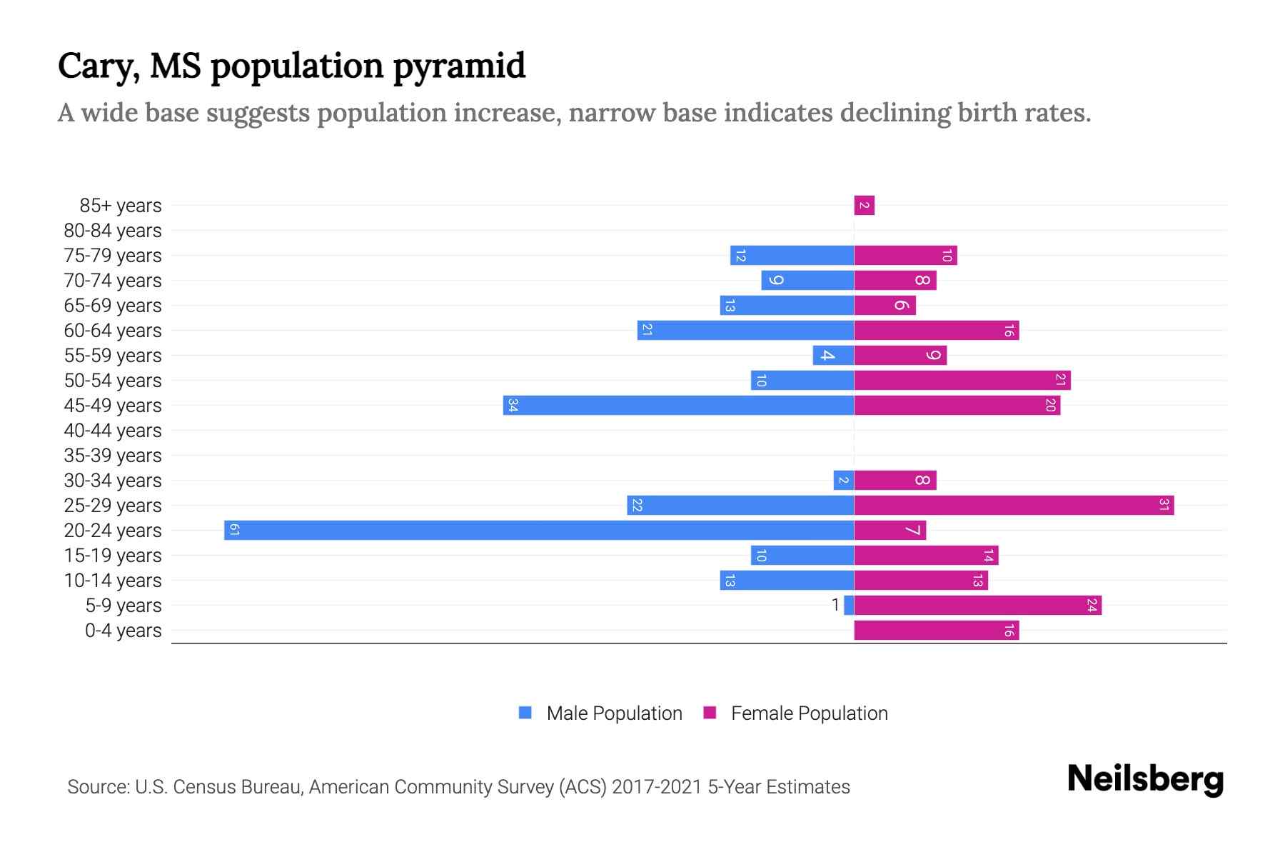 Cary, MS Population by Age 2023 Cary, MS Age Demographics Neilsberg
