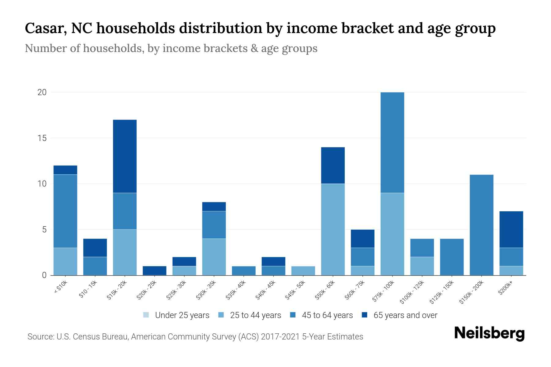 Casar, NC Median Household By Age 2024 Update Neilsberg