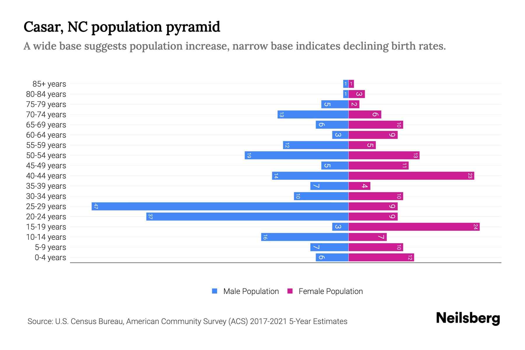 Casar, NC Population by Age 2023 Casar, NC Age Demographics Neilsberg