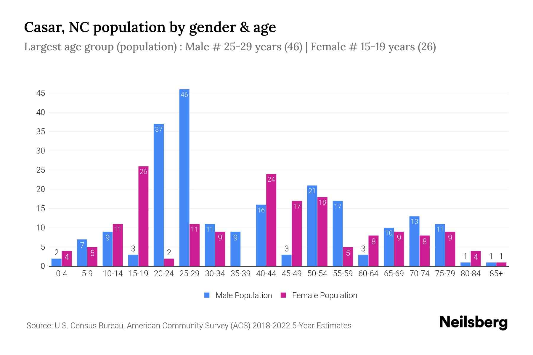 Casar, NC Population by Gender 2024 Update Neilsberg