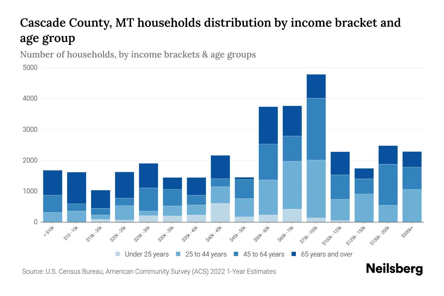 Cascade County, MT Median Household By Age 2024 Update Neilsberg