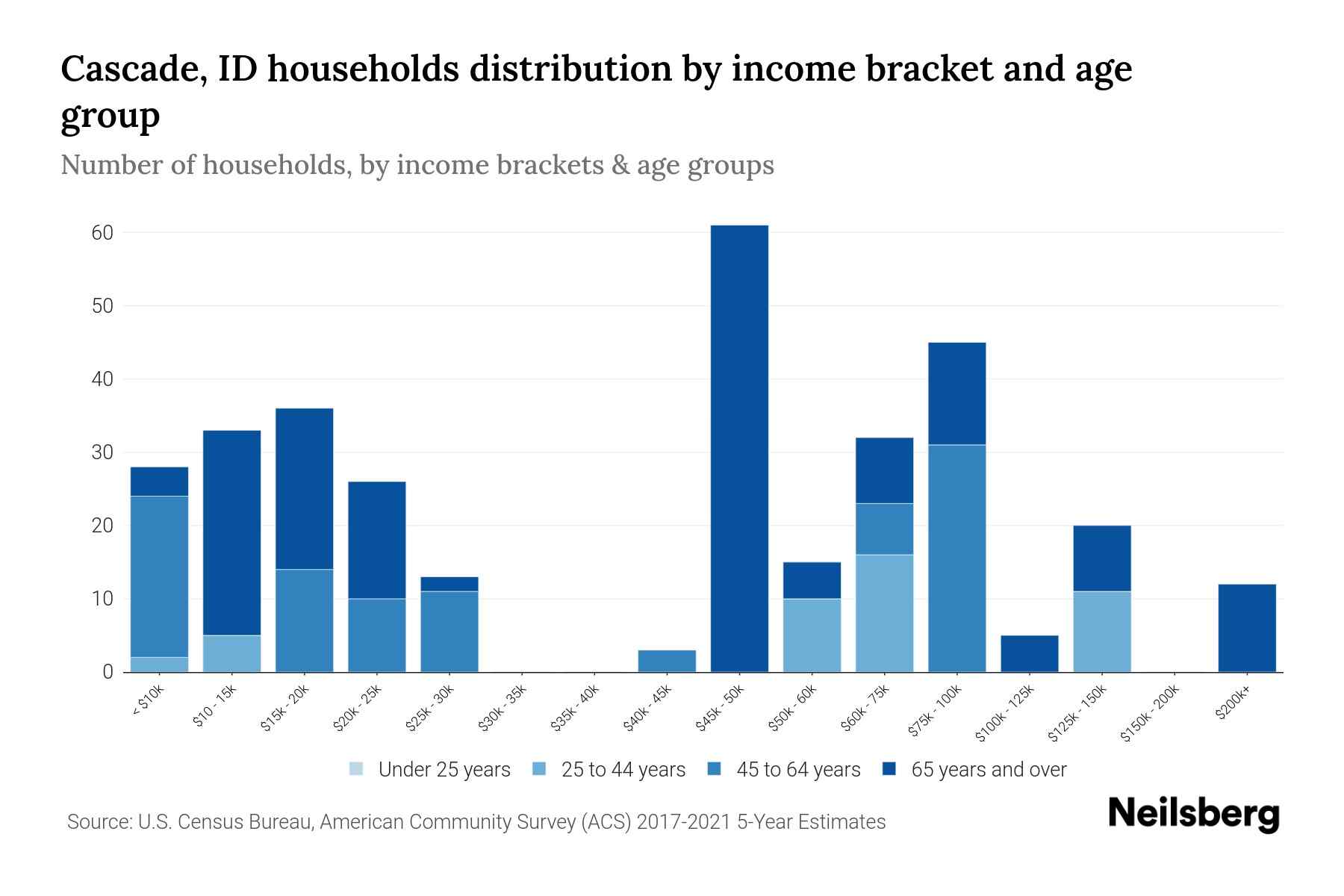 Cascade, ID Median Household By Age 2024 Update Neilsberg