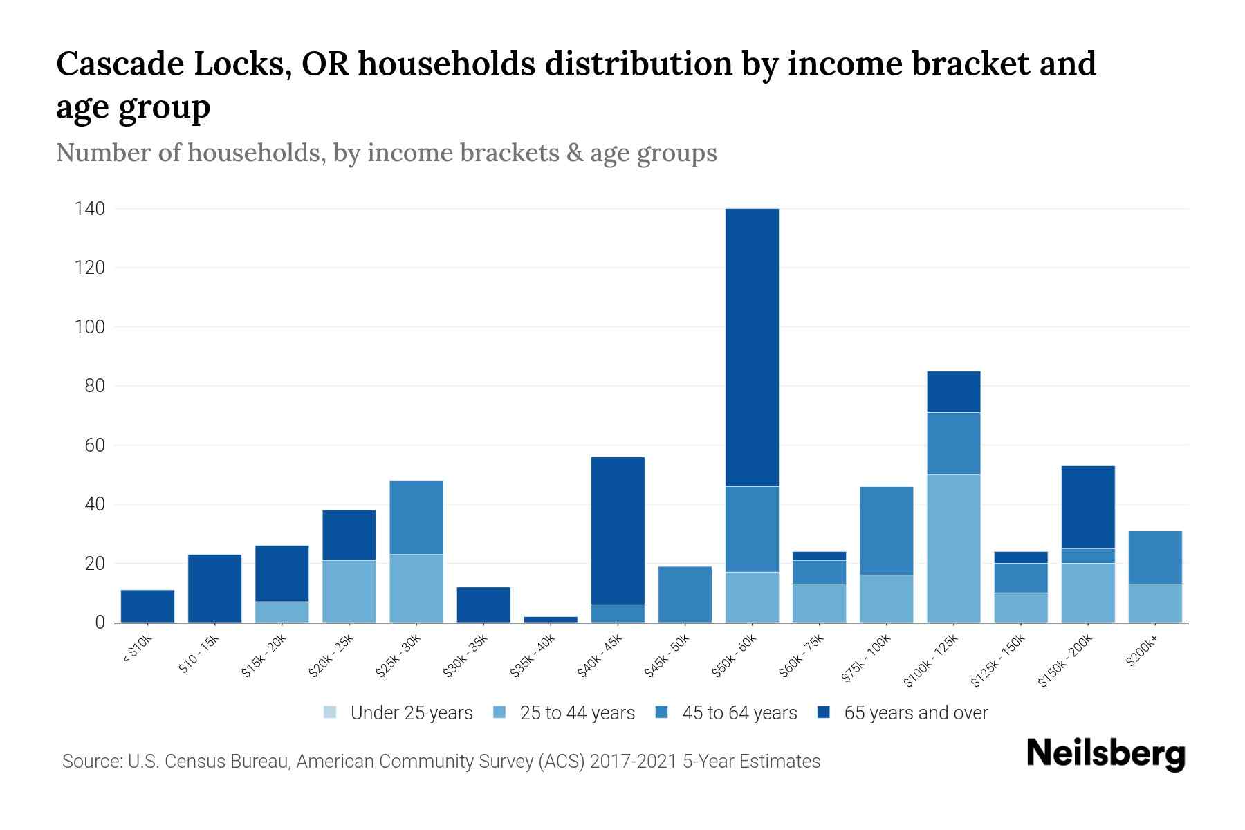 Cascade Locks, OR Median Household By Age 2023 Neilsberg
