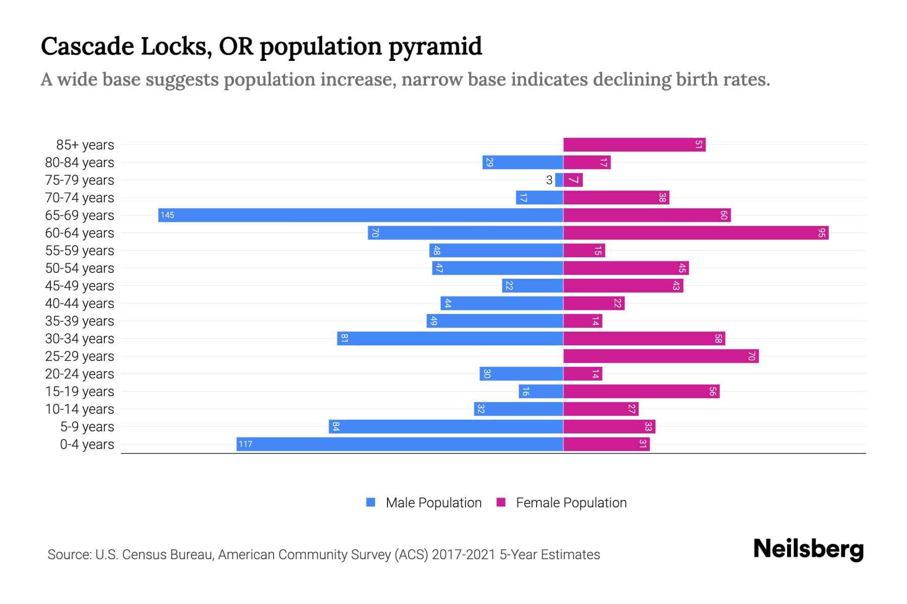 Cascade Locks, OR Population by Age 2023 Cascade Locks, OR Age