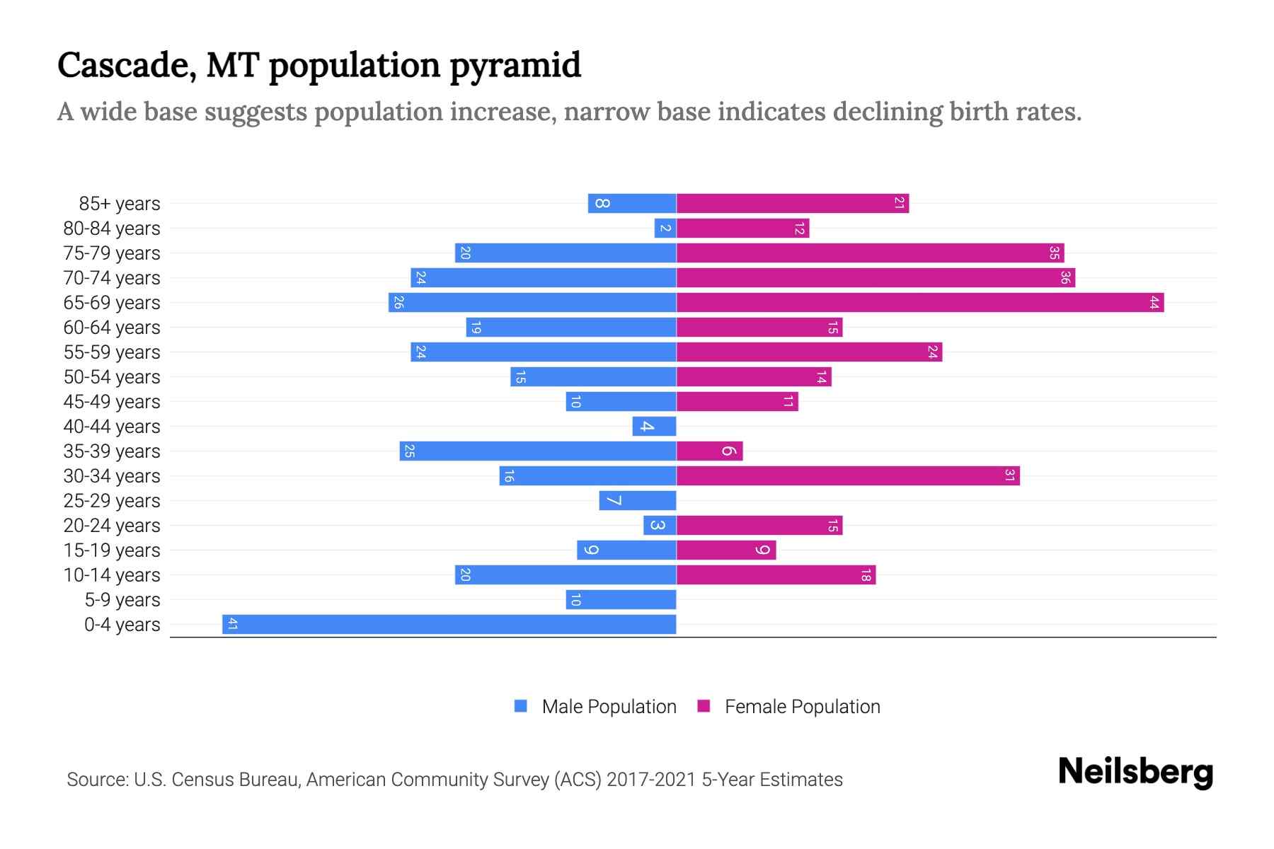 Cascade, MT Population by Age 2023 Cascade, MT Age Demographics