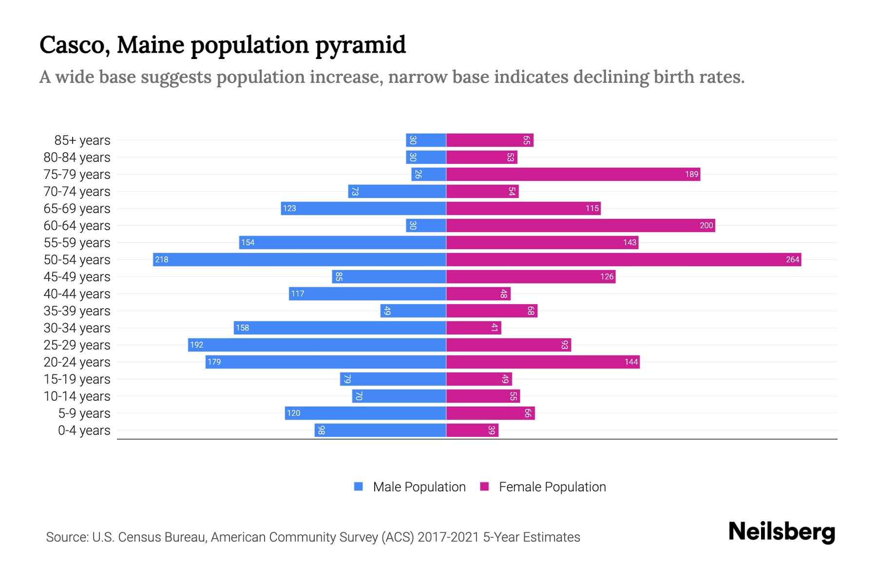 Casco, Maine Population by Age 2023 Casco, Maine Age Demographics