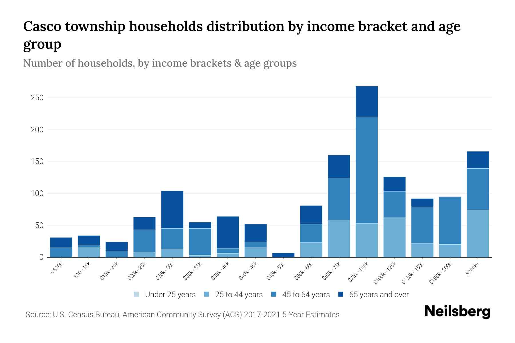 Casco township, St. Clair County, Michigan Median Household By