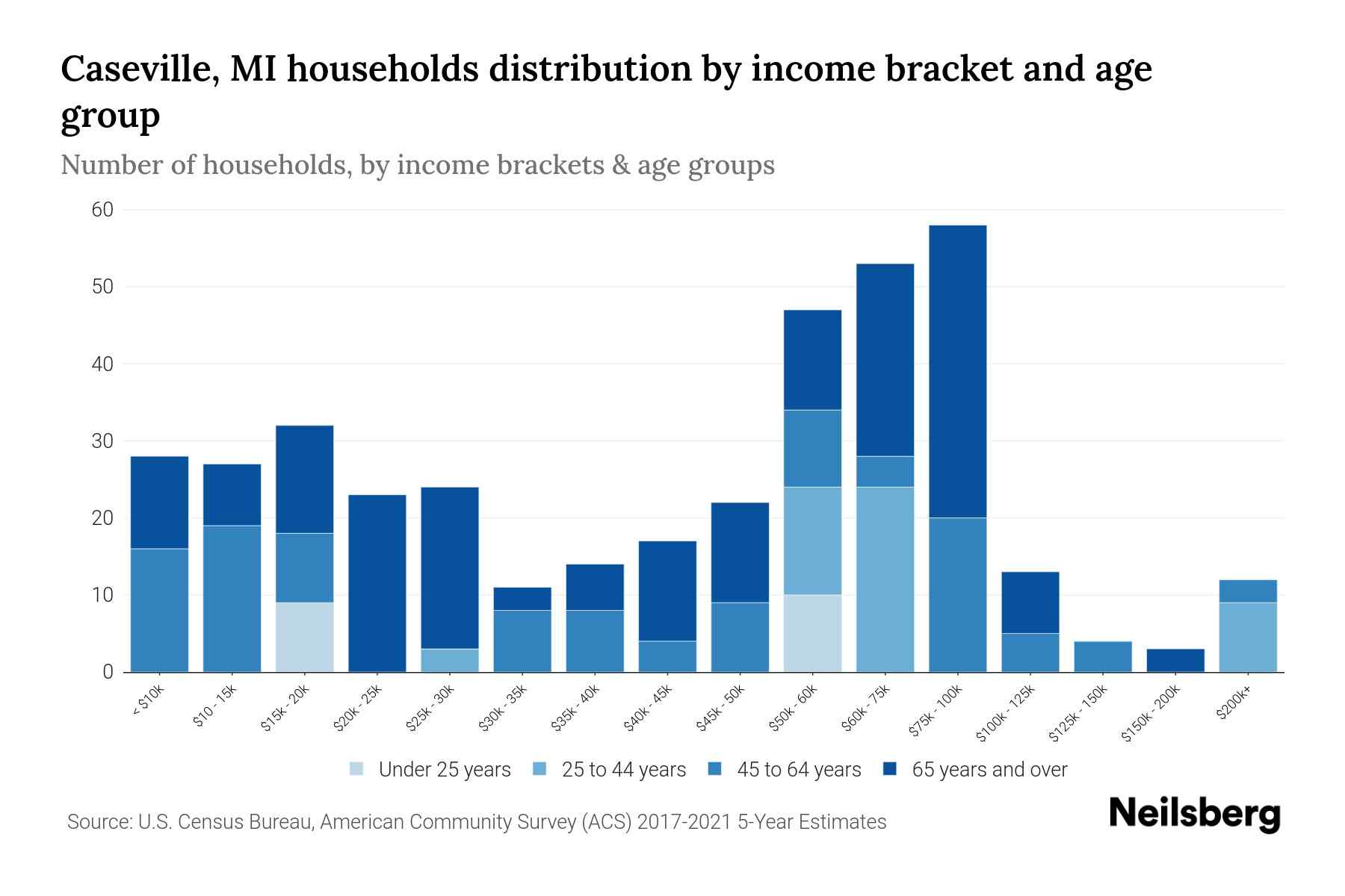 Caseville, MI Median Household By Age 2024 Update Neilsberg