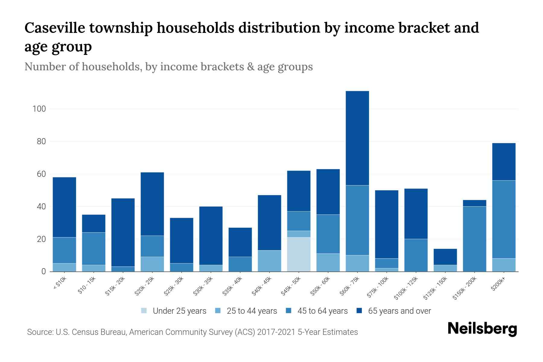 Caseville Township, Michigan Median Household By Age 2023
