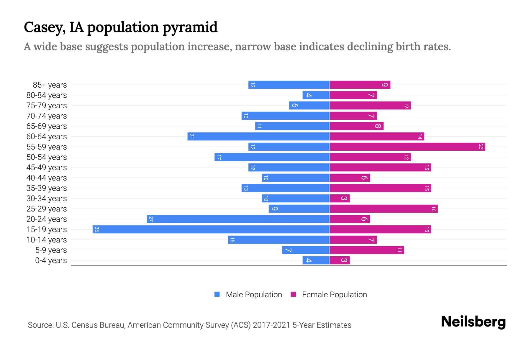 Casey, IA Population by Age 2023 Casey, IA Age Demographics Neilsberg