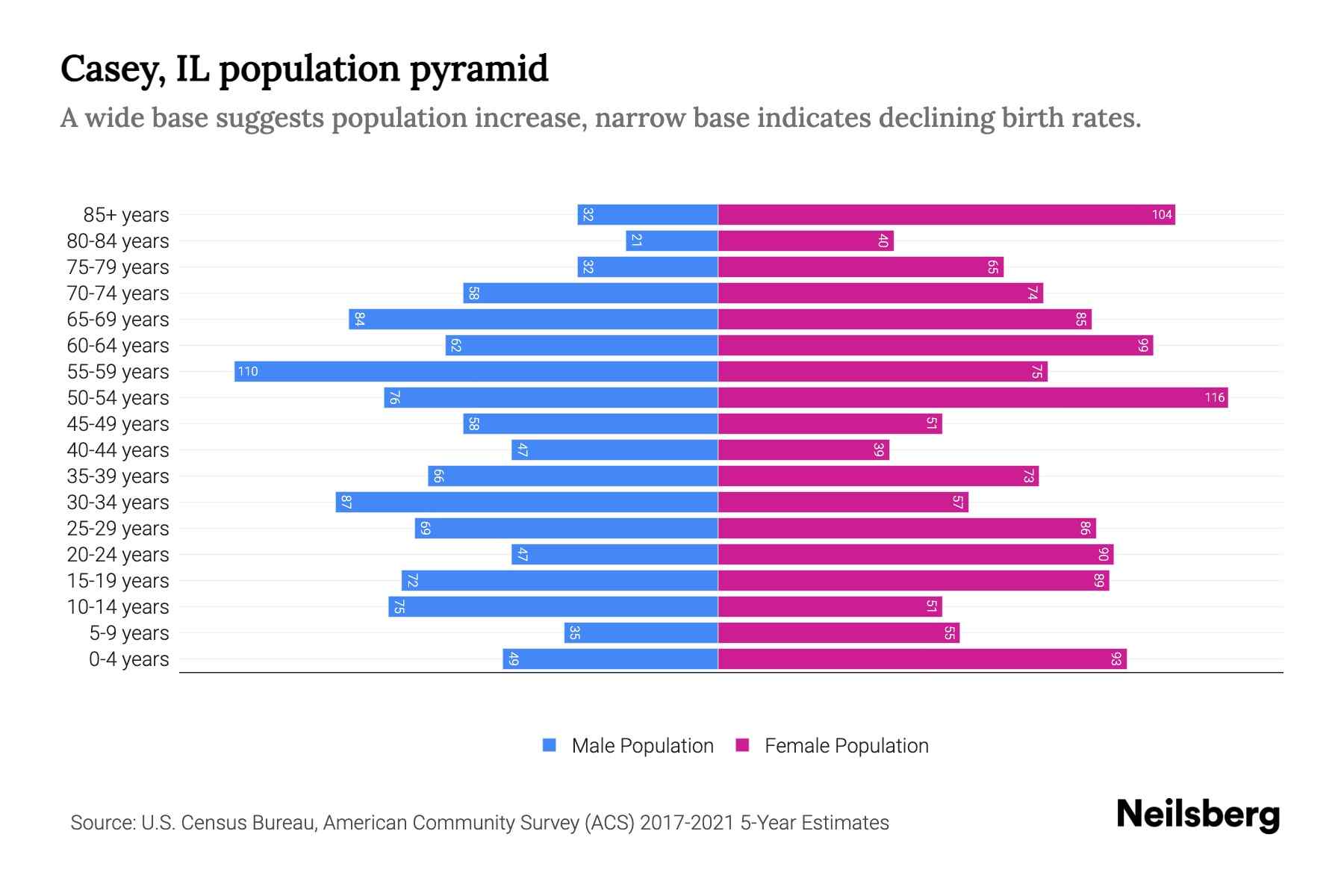 Casey, IL Population by Age 2023 Casey, IL Age Demographics Neilsberg