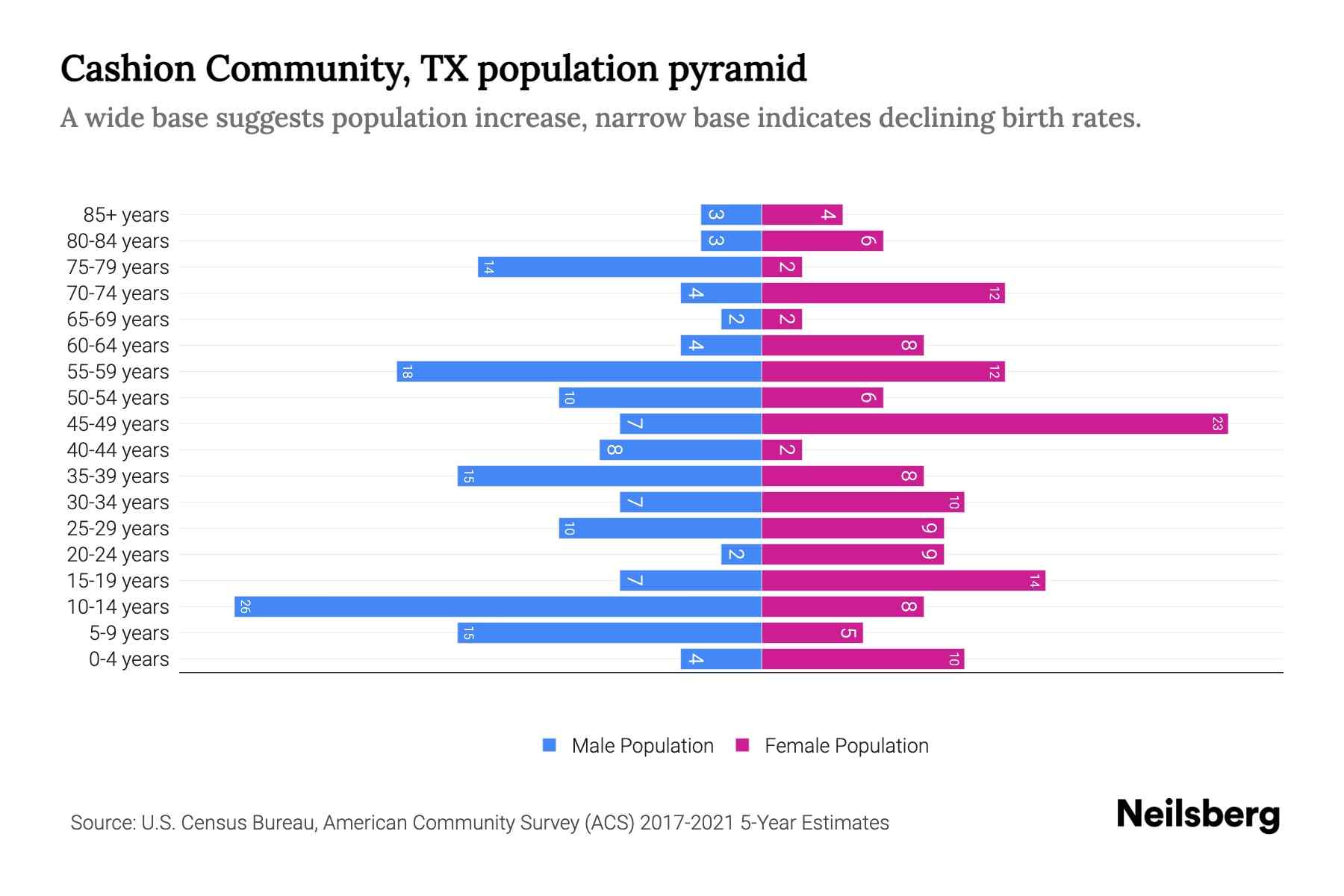 Cashion Community, TX Population by Age 2023 Cashion Community, TX